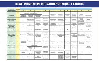 Стенд Классификация режущих станков, 0,9x0,55 м, без карманов